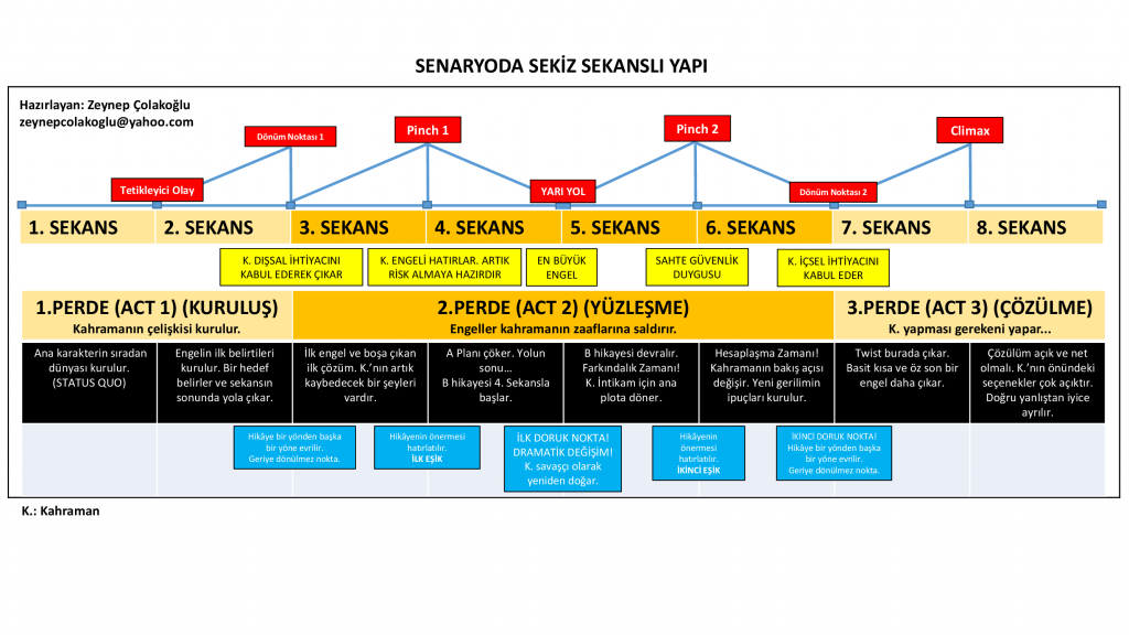 Senaryoda sekizli Yapı