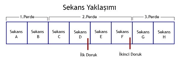 Sekans Yaklaşımı