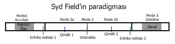 Senaryo da 3 perdeli yapı