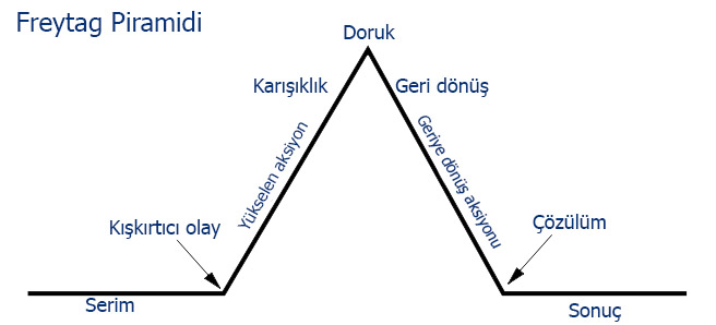 Senaryo da 5 Perdeli yapı freytag-piramidi